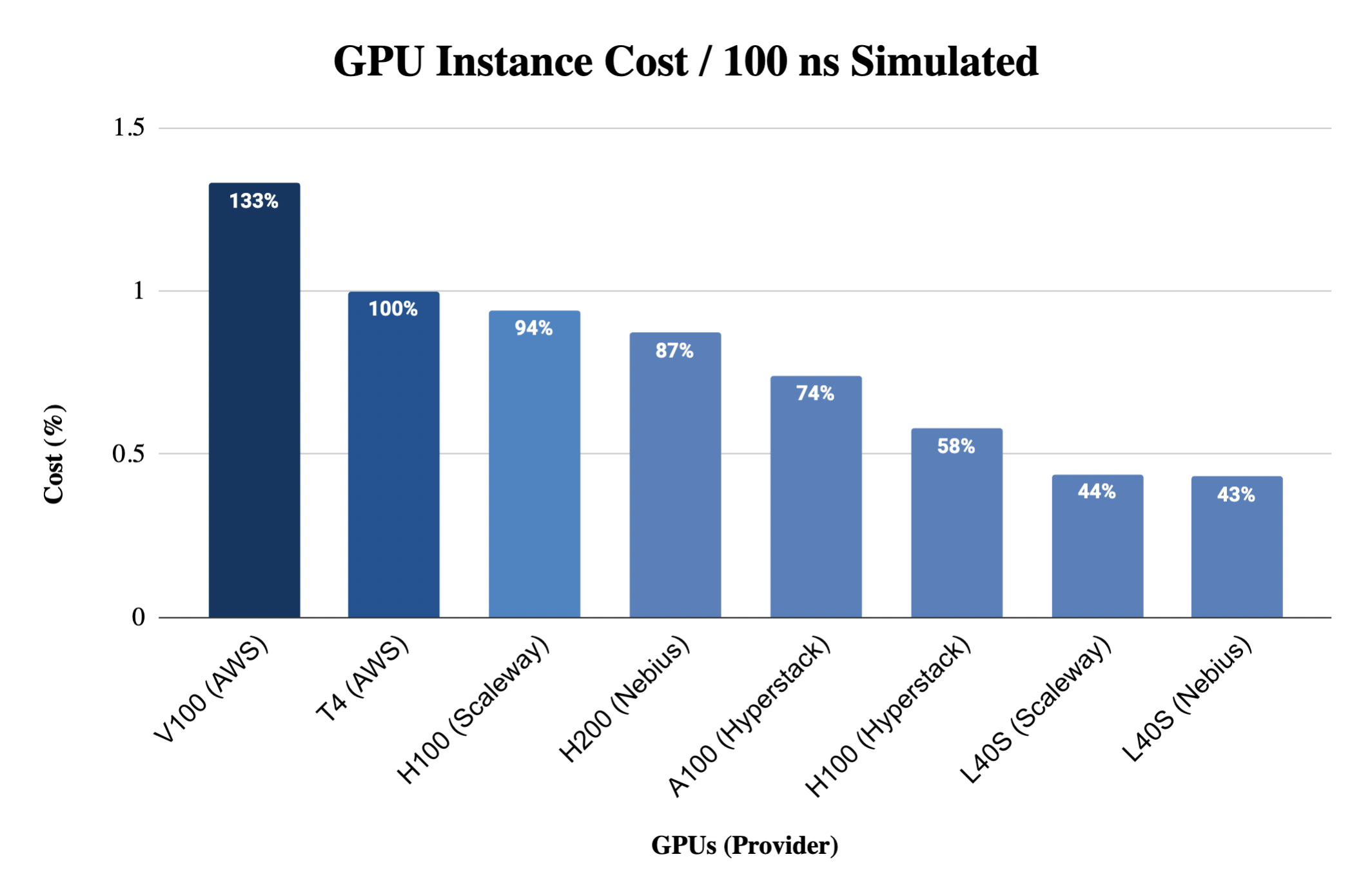 Cost per 100 ns comparison across different GPUs